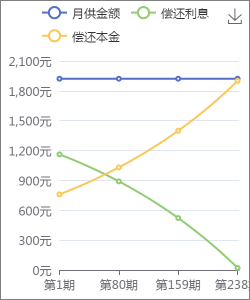 等额本息还款趋势图